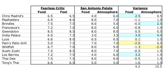 fearless critic comparison chart